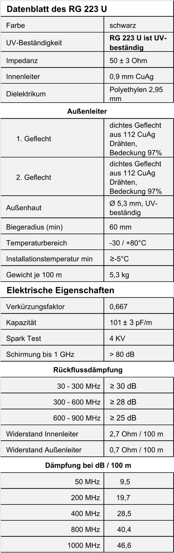Farbe schwarz UV-Beständigkeit RG 223 U ist UV- beständig Impedanz 50 ± 3 Ohm Innenleiter 0,9 mm CuAg Dielektrikum Polyethylen 2,95  mm      1. Geflecht dichtes Geflecht  aus 112 CuAg  Drähten,  Bedeckung 97%      2. Geflecht  dichtes Geflecht  aus 112 CuAg  Drähten,  Bedeckung 97% Außenhaut Ø 5,3 mm, UV- beständig Biegeradius (min) 60 mm Temperaturbereich -30 / +80°C Installationstemperatur min ≥ -5°C Gewicht je 100 m 5,3 kg Verkürzungsfaktor 0,667 Kapazität 101  ± 3  pF/m Spark Test 4 KV  Schirmung bis 1 GHz > 80 dB 30 - 300 MHz ≥ 30 dB 300 - 600 MHz ≥ 28 dB 600 - 900 MHz ≥ 25 dB Widerstand Innenleiter 2,7 Ohm / 100 m Widerstand Außenleiter 0,7 Ohm / 100 m 50 MHz           9,5 200 MHz        19,7 400 MHz       28,5 800 MHz       40,4 1000 MHz       46,6 Datenblatt des RG 223 U Elektrische Eigenschaften Dämpfung bei dB / 100 m Rückflussdämpfung Außenleiter