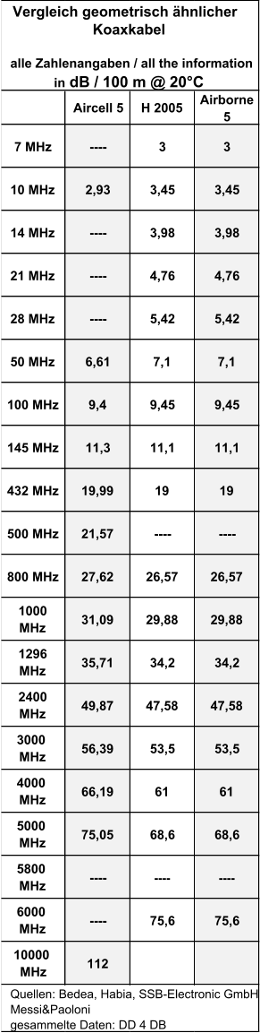 Aircell 5 H 2005 Airborne  5 7 MHz ---- 3 3 10 MHz 2,93 3,45 3,45 14 MHz ---- 3,98 3,98 21 MHz ---- 4,76 4,76 28 MHz ---- 5,42 5,42 50 MHz 6,61 7,1 7,1 100 MHz 9,4 9,45 9,45 145 MHz 11,3 11,1 11,1 432 MHz 19,99 19 19 500 MHz 21,57 ---- ---- 800 MHz 27,62 26,57 26,57 1000  MHz 31,09 29,88 29,88 1296  MHz 35,71 34,2 34,2 2400  MHz 49,87 47,58 47,58 3000    MHz 56,39 53,5 53,5 4000    MHz 66,19 61 61 5000    MHz 75,05 68,6 68,6 5800    MHz ---- ---- ---- 6000    MHz ---- 75,6 75,6 10000    MHz 112 Quellen: Bedea, Habia, SSB-Electronic GmbH,  Messi&Paoloni gesammelte Daten: DD 4 DB Vergleich geometrisch ähnlicher   Koaxkabel alle Zahlenangaben / all the information  in  dB / 100 m @ 20°C