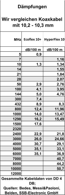 dB/100 m  dB/100 m 5 0,9  7 1,16 10 1,3  1,34 14 1,55 21 1,84 28 2,07 50 2,9  2,76 100 4,1  3,95 144 5,0  4,76 300 7,4  432 8,9  8,3 800 12,4  11,96 1000 14,0  13,47 1298 16,2  15,49 1500 17,6  2320 2400 22,9  21,8 3000 26,0  24,66 4000 30,7  29,1 5000 35,1  33,1 6000 35,1  36,9 7000 40,7 8000 44,2 10000 50,7 12000 Quellen: Bedea, Messi&Paoloni,  Belden, SSB-Electronic GmbH  Dämpfungen Wir vergleichen Koaxkabel  mit 10,2 - 10,3 mm  MHz Ecoflex 10+ HyperFlex 10 Gesammelte Kabeldaten von DD 4  DB;