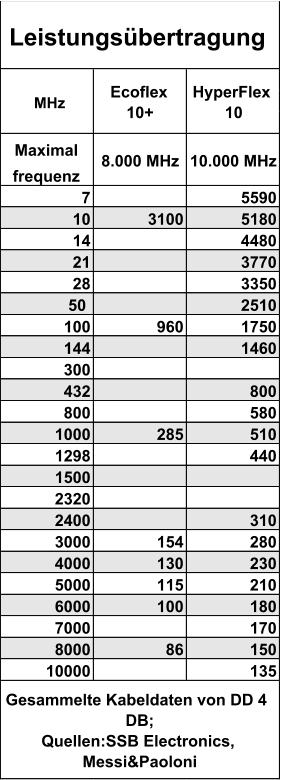 Maximal frequenz 7 5590 10 3100 5180 14 4480 21 3770 28 3350  50  2510 100 960 1750 144 1460 300 432 800 800 580 1000 285 510 1298 440 1500 2320 2400 310 3000 154 280 4000 130 230 5000 115 210 6000 100 180 7000 170 8000 86 150 10000 135 Gesammelte Kabeldaten von DD 4  DB;                                                 Quellen:SSB Electronics,  Messi&Paoloni Leistungsübertragung  MHz Ecoflex  10+ HyperFlex  10 8.000 MHz 10.000 MHz