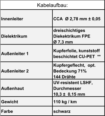 Innenleiter CCA  Ø 2,78 mm ± 0,05 Dielektrikum dreischichtiges  Diekektrikum FPE           Ø 7,3 mm Außenleiter 1 Kupferfolie, kunststoff  beschichtet CU-PET  ** Außenleiter 2 Kupfergeflecht,  opt.  Bedeckung 71%            144 Drähte  Außenhaut UV-resistent LSHF,   Durchmesser                10,3 ±  0,15 mm Gewicht 110 kg / km Farbe schwarz Kabelaufbau: