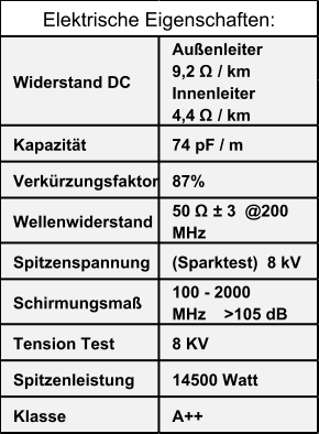 Außenleiter                9,2 Ω / km Innenleiter               4,4 Ω / km  Kapazität 74 pF / m Verkürzungsfaktor 87%     Wellenwiderstand 50 Ω ± 3  @200  MHz Spitzenspannung (Sparktest)  8 kV Schirmungsmaß 100 - 2000  MHz    >105 dB Tension Test 8 KV Spitzenleistung 14500 Watt Klasse A++ Elektrische Eigenschaften: Widerstand DC