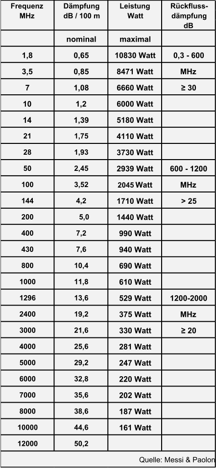 Frequenz Dämpfung Leistung Rückfluss- MHz dB / 100 m Watt dämpfung dB nominal maximal 1,8 0,65 10830 Watt 0,3 - 600 3,5 0,85 8471 Watt MHz 7 1,08 6660 Watt ≥ 30 10 1,2 6000 Watt 14 1,39 5180 Watt 21 1,75 4110 Watt 28 1,93 3730 Watt 50 2,45 2939 Watt 600 - 1200 100 3,52 2045  Watt MHz 144 4,2 1710 Watt > 25 200 5,0 1440 Watt 400 7,2 990 Watt 430 7,6 940 Watt 800 10,4 690 Watt 1000 11,8 610 Watt 1296 13,6 529 Watt 1200-2000 2400 19,2 375 Watt MHz 3000 21,6 330 Watt ≥ 20 4000 25,6 281 Watt 5000 29,2 247 Watt 6000 32,8 220 Watt 7000 35,6 202 Watt 8000 38,6 187 Watt 10000 44,6 161 Watt 12000 50,2 Quelle: Messi & Paoloni