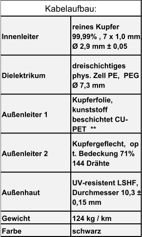 Innenleiter reines Kupfer  99,99% , 7 x 1,0 mm,  Ø 2,9 mm ± 0,05 Dielektrikum dreischichtiges  phys. Zell PE,  PEG  Ø 7,3 mm Außenleiter 1 Kupferfolie,  kunststoff  beschichtet CU- PET  ** Außenleiter 2 Kupfergeflecht,  op t. Bedeckung 71%    144 Drähte Außenhaut UV-resistent LSHF,   Durchmesser 10,3 ±   0,15 mm Gewicht 124 kg / km Farbe schwarz Kabelaufbau: