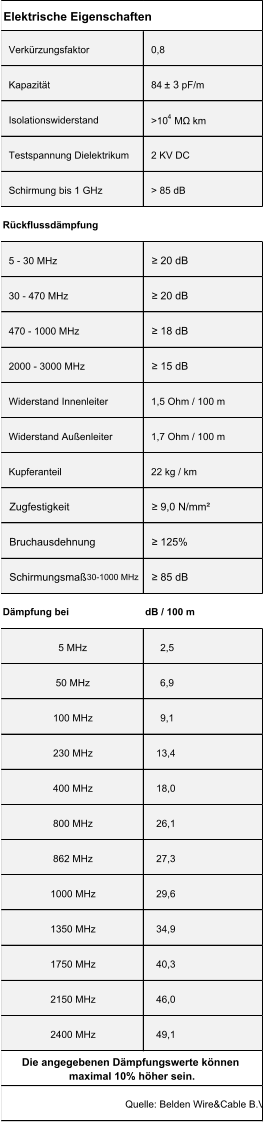 Verkürzungsfaktor 0,8 Kapazität 84  ± 3  pF/m Isolationswiderstand >10 4  MΩ km Testspannung Dielektrikum 2 KV DC Schirmung bis 1 GHz > 85 dB Rückflussdämpfung 5 - 30 MHz ≥ 20 dB 30 - 470 MHz ≥ 20 dB 470 - 1000 MHz ≥ 18 dB 2000 - 3000 MHz ≥ 15 dB Widerstand Innenleiter 1,5 Ohm / 100 m Widerstand Außenleiter 1,7 Ohm / 100 m Kupferanteil 22 kg / km Zugfestigkeit ≥ 9,0 N/mm² Bruchausdehnung ≥ 125% Schirmungsmaß  30-1000 MHz ≥ 85 dB Dämpfung bei dB / 100 m 5 MHz        2,5 50 MHz         6,9 100 MHz        9,1 230 MHz     13,4 400 MHz     18,0 800 MHz     26,1 862 MHz     27,3 1000 MHz     29,6 1350 MHz     34,9 1750 MHz     40,3 2150 MHz     46,0 2400 MHz     49,1 Quelle: Belden Wire&Cable B.V Elektrische Eigenschaften Die angegebenen Dämpfungswerte können  maximal 10% höher sein.