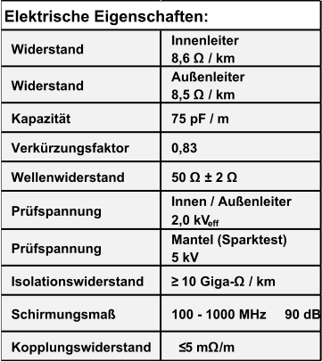 Widerstand Innenleiter                      8,6 Ω / km Widerstand Außenleiter                     8,5 Ω / km Kapazität 75 pF / m Verkürzungsfaktor 0,83 Wellenwiderstand 50 Ω ± 2 Ω Prüfspannung Innen / Außenleiter         2,0 kV eff Prüfspannung Mantel (Sparktest)          5 kV Isolationswiderstand ≥ 10 Giga-Ω / km Schirmungsmaß 100 - 1000 MHz     90 dB Kopplungswiderstand   ≤5 mΩ/m Elektrische Eigenschaften: