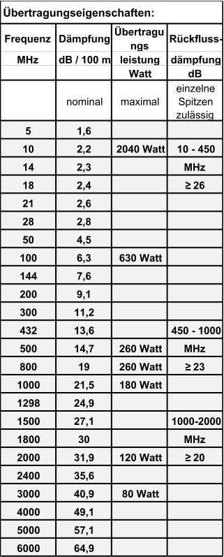 Frequenz Dämpfung Übertragu ngs Rückfluss- MHz dB / 100 m leistung dämpfung Watt dB nominal maximal einzelne  Spitzen  zulässig 5 1,6 10 2,2 2040 Watt 10 - 450 14 2,3 MHz 18 2,4 ≥ 26 21 2,6 28 2,8 50 4,5 100 6,3 630 Watt 144 7,6 200 9,1 300 11,2 432 13,6 450 - 1000 500 14,7 260 Watt MHz 800 19 260 Watt ≥ 23 1000 21,5 180 Watt 1298 24,9 1500 27,1 1000-2000 1800 30 MHz 2000 31,9 120 Watt ≥ 20 2400 35,6 3000 40,9 80 Watt 4000 49,1 5000 57,1 6000 64,9 Übertragungseigenschaften:
