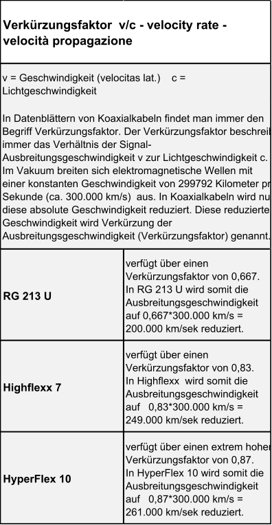 RG 213 U verfügt über einen  Verkürzungsfaktor von 0,667.      In RG 213 U wird somit die  Ausbreitungsgeschwindigkeit  auf 0,667*300.000 km/s =  200.000 km/sek reduziert. Highflexx 7 verfügt über einen  Verkürzungsfaktor von 0,83.               In Highflexx  wird somit die  Ausbreitungsgeschwindigkeit  auf   0,83*300.000 km/s =  249.000 km/sek reduziert. HyperFlex 10 verfügt über einen extrem hohen  Verkürzungsfaktor von 0,87.        In HyperFlex 10 wird somit die  Ausbreitungsgeschwindigkeit  auf   0,87*300.000 km/s =  261.000 km/sek reduziert. Verkürzungsfaktor  v/c - velocity rate -  velocità propagazione v = Geschwindigkeit (velocitas lat.)    c =  Lichtgeschwindigkeit In Datenblättern von Koaxialkabeln findet man immer den  Begriff Verkürzungsfaktor. Der Verkürzungsfaktor beschreibt  immer das Verhältnis der Signal- Ausbreitungsgeschwindigkeit v zur Lichtgeschwindigkeit c.  Im Vakuum breiten sich elektromagnetische Wellen mit  einer konstanten Geschwindigkeit von 299792 Kilometer pro  Sekunde (ca. 300.000 km/s)  aus. In Koaxialkabeln wird nun  diese absolute Geschwindigkeit reduziert. Diese reduzierte  Geschwindigkeit wird Verkürzung der  Ausbreitungsgeschwindigkeit (Verkürzungsfaktor) genannt.