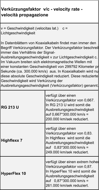 RG 213 U verfügt über einen  Verkürzungsfaktor von 0,667.      In RG 213 U wird somit die  Ausbreitungsgeschwindigkeit  auf 0,667*300.000 km/s =  200.000 km/sek reduziert. Highflexx 7 verfügt über einen  Verkürzungsfaktor von 0,83.               In Highflexx  wird somit die  Ausbreitungsgeschwindigkeit  auf   0,83*300.000 km/s =  249.000 km/sek reduziert. HyperFlex 10 verfügt über einen extrem hohen  Verkürzungsfaktor von 0,87.        In HyperFlex 10 wird somit die  Ausbreitungsgeschwindigkeit  auf   0,87*300.000 km/s =  261.000 km/sek reduziert. Verkürzungsfaktor  v/c - velocity rate -  velocità propagazione v = Geschwindigkeit (velocitas lat.)    c =  Lichtgeschwindigkeit In Datenblättern von Koaxialkabeln findet man immer den  Begriff Verkürzungsfaktor. Der Verkürzungsfaktor beschreibt  immer das Verhältnis der Signal- Ausbreitungsgeschwindigkeit v zur Lichtgeschwindigkeit c.  Im Vakuum breiten sich elektromagnetische Wellen mit  einer konstanten Geschwindigkeit von 299792 Kilometer pro  Sekunde (ca. 300.000 km/s)  aus. In Koaxialkabeln wird nun  diese absolute Geschwindigkeit reduziert. Diese reduzierte  Geschwindigkeit wird Verkürzung der  Ausbreitungsgeschwindigkeit (Verkürzungsfaktor) genannt.