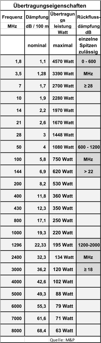 Frequenz Dämpfung Übertragun gs Rückfluss- MHz dB / 100 m leistung dämpfung Watt dB nominal maximal einzelne  Spitzen  zulässig 1,8 1,1 4570 Watt 0 - 600 3,5 1,28 3390 Watt MHz 7 1,7 2700 Watt ≥ 28 10 1,9 2280 Watt 14 2,2 1970 Watt 21 2,6 1670 Watt 28 3 1448 Watt 50 4 1080 Watt 600 - 1200 100 5,8 750 Watt MHz 144 6,9 620 Watt > 22 200 8,2 530 Watt 400 11,8 360 Watt 430 12,3 350 Watt 800 17,1 250 Watt 1000 19,3 220 Watt 1296 22,33 195 Watt 1200-2000 2400 32,3 134 Watt MHz 3000 36,2   120 Watt ≥ 18 4000 42,6   102 Watt 5000 49,3   88 Watt 6000 55,3   79 Watt 7000 61,6   71 Watt 8000 68,4   63 Watt Übertragungseigenschaften Quelle: M&P