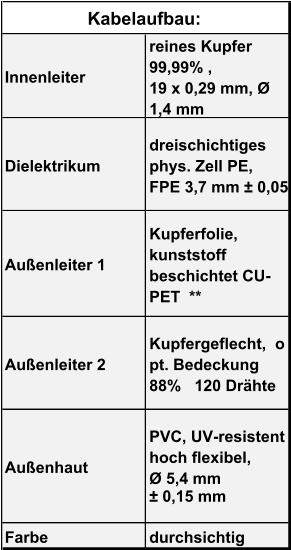 reines Kupfer  99,99% ,  19 x 0,29 mm, Ø  1,4 mm  Dielektrikum dreischichtiges  phys. Zell PE,   FPE 3,7 mm ± 0,05 Außenleiter 1 Kupferfolie,  kunststoff  beschichtet CU- PET  ** Außenleiter 2 Kupfergeflecht,  o pt. Bedeckung  88%   120 Drähte  PVC, UV-resistent  hoch flexibel,  Ø 5,4 mm  ± 0,15 mm   Farbe durchsichtig Kabelaufbau: Innenleiter Außenhaut