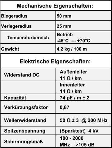Biegeradius 50 mm Verlegeradius 25 mm Temperaturbereich Betrieb                                 -45°C  --- +70°C Gewicht 4,2 kg / 100 m Widerstand DC Außenleiter                   11 Ω / km Innenleiter                       14 Ω / km   Kapazität 74 pF / m ± 2 Verkürzungsfaktor 0,87 Wellenwiderstand 50 Ω ± 3  @ 200 MHz Spitzenspannung (Sparktest)  4 kV Schirmungsmaß 100 - 2000  MHz    >105 dB Mechanische Eigenschaften: Elektrische Eigenschaften: