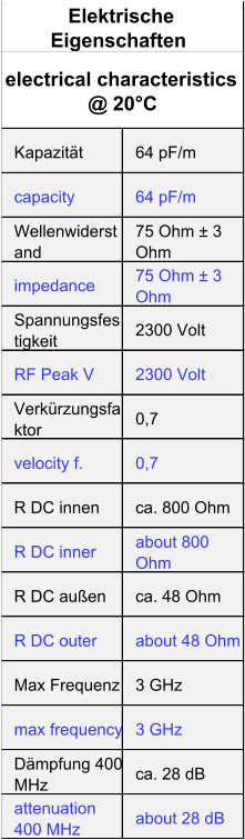 Kapazität 64 pF/m capacity 64 pF/m Wellenwiderst and 75 Ohm ± 3  Ohm impedance 75 Ohm ± 3  Ohm Spannungsfes tigkeit 2300 Volt RF Peak V 2300 Volt Verkürzungsfa ktor 0,7 velocity f. 0,7 R DC innen ca. 800 Ohm R DC inner about 800  Ohm R DC außen ca. 48 Ohm R DC outer about 48 Ohm Max Frequenz 3 GHz max frequency 3 GHz Dämpfung 400  MHz ca. 28 dB attenuation  400 MHz about 28 dB Elektrische  Eigenschaften  electrical characteristics  @ 20°C