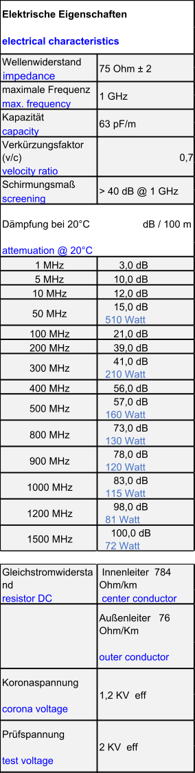 Wellenwiderstand impedance maximale Frequenz max. frequency Kapazität capacity Verkürzungsfaktor   (v/c) velocity ratio Schirmungsmaß screening 1 MHz      3,0 dB        5 MHz    10,0 dB 10 MHz    12,0 dB 50 MHz    15,0 dB                      510 Watt 100 MHz    21,0 dB 200 MHz    39,0 dB 300 MHz    41,0 dB                   210 Watt 400 MHz    56,0 dB 500 MHz    57,0 dB                  160 Watt 800 MHz    73,0 dB                  130 Watt 900 MHz    78,0 dB                 120 Watt 1000 MHz    83,0 dB                115 Watt 1200 MHz    98,0 dB                 81 Watt 1500 MHz   100,0 dB                72 Watt Gleichstromwidersta nd  Innenleiter  784  Ohm/km resistor DC   center conductor Außenleiter   76  Ohm/Km outer conductor Koronaspannung corona voltage Prüfspannung test voltage > 40 dB @ 1 GHz Dämpfung bei 20°C                   dB / 100 m attemuation @ 20°C 1,2 KV  eff 2 KV  eff Elektrische Eigenschaften electrical characteristics 75 Ohm ± 2 1 GHz 63 pF/m 0,7