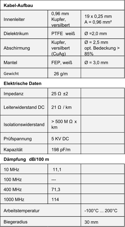 Innenleiter 0,96 mm  Kupfer,  versilbert  19 x 0,25 mm           A = 0,96 mm² Dielektrikum PTFE  weiß Ø =2,0 mm Abschirmung Kupfer,  versilbert  (CuAg) Ø = 2,5 mm          opt. Bedeckung >  85% Mantel FEP, weiß Ø = 3,0 mm Gewicht   26 g/m Impedanz 25 Ω ±2 Leiterwiderstand DC 21 Ω / km Isolationswiderstand > 500 M Ω x  km Prüfspannung 5 KV DC Kapazität 198 pF/m 10 MHz  11,1 100 MHz --- 400 MHz 71,3 1000 MHz 114 -100°C ... 200°C 30 mm Biegeradius  Dämpfung    dB/100 m Arbeitstemperatur Elektrische Daten Kabel-Aufbau