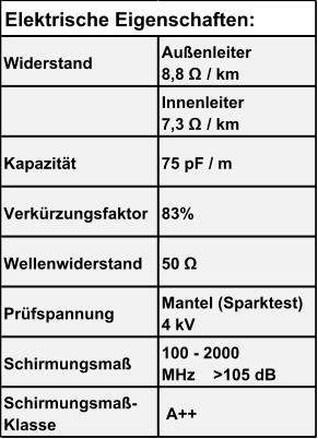 Widerstand Außenleiter             8,8 Ω / km Innenleiter              7,3 Ω / km Kapazität 75 pF / m Verkürzungsfaktor 83%    Wellenwiderstand 50 Ω Prüfspannung Mantel (Sparktest)   4 kV Schirmungsmaß 100 - 2000 MHz    >105 dB Schirmungsmaß- Klasse  A++ Elektrische Eigenschaften: