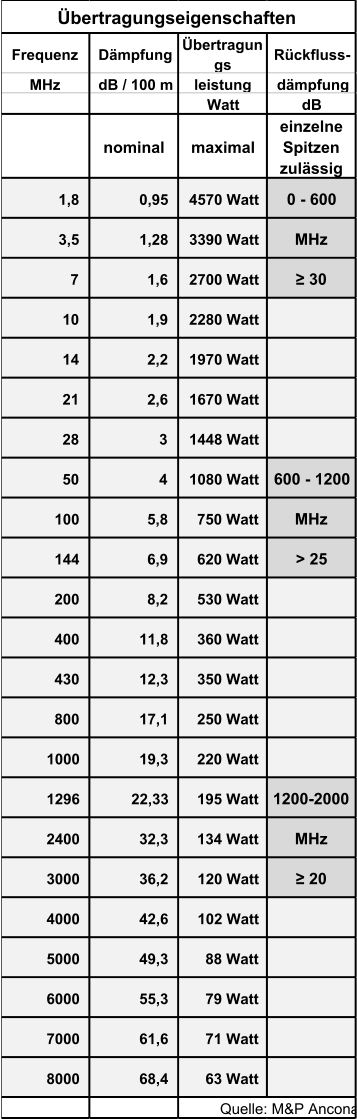 Frequenz Dämpfung Übertragun gs Rückfluss- MHz dB / 100 m leistung dämpfung Watt dB nominal maximal einzelne  Spitzen  zulässig 1,8 0,95 4570 Watt 0 - 600 3,5 1,28 3390 Watt MHz 7 1,6 2700 Watt ≥ 30 10 1,9 2280 Watt 14 2,2 1970 Watt 21 2,6 1670 Watt 28 3 1448 Watt 50 4 1080 Watt 600 - 1200 100 5,8 750 Watt MHz 144 6,9 620 Watt > 25 200 8,2 530 Watt 400 11,8 360 Watt 430 12,3 350 Watt 800 17,1 250 Watt 1000 19,3 220 Watt 1296 22,33 195 Watt 1200-2000 2400 32,3 134 Watt MHz 3000 36,2   120 Watt ≥ 20 4000 42,6   102 Watt 5000 49,3   88 Watt 6000 55,3   79 Watt 7000 61,6   71 Watt 8000 68,4   63 Watt Übertragungseigenschaften Quelle: M&P Ancona