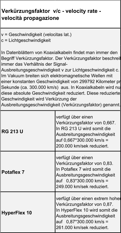 RG 213 U verfügt über einen  Verkürzungsfaktor von 0,667.      In RG 213 U wird somit die  Ausbreitungsgeschwindigkeit  auf 0,667*300.000 km/s =  200.000 km/sek reduziert. Potaflex 7 verfügt über einen  Verkürzungsfaktor von 0,83.               In Potaflex 7 wird somit die  Ausbreitungsgeschwindigkeit  auf   0,83*300.000 km/s =  249.000 km/sek reduziert. HyperFlex 10 verfügt über einen extrem hohen  Verkürzungsfaktor von 0,87.        In HyperFlex 10 wird somit die  Ausbreitungsgeschwindigkeit  auf   0,87*300.000 km/s =  261.000 km/sek reduziert. Verkürzungsfaktor  v/c - velocity rate -  velocità propagazione v = Geschwindigkeit (velocitas lat.)      c = Lichtgeschwindigkeit In Datenblättern von Koaxialkabeln findet man immer den  Begriff Verkürzungsfaktor. Der Verkürzungsfaktor beschreibt  immer das Verhältnis der Signal- Ausbreitungsgeschwindigkeit v zur Lichtgeschwindigkeit c.  Im Vakuum breiten sich elektromagnetische Wellen mit  einer konstanten Geschwindigkeit von 299792 Kilometer pro  Sekunde (ca. 300.000 km/s)  aus. In Koaxialkabeln wird nun  diese absolute Geschwindigkeit reduziert. Diese reduzierte  Geschwindigkeit wird Verkürzung der  Ausbreitungsgeschwindigkeit (Verkürzungsfaktor) genannt.
