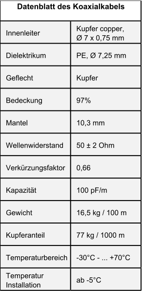 Innenleiter Kupfer copper,            Ø 7 x 0,75 mm Dielektrikum PE, Ø 7,25 mm Geflecht Kupfer Bedeckung 97% Mantel 10,3 mm Wellenwiderstand 50 ± 2 Ohm Verkürzungsfaktor 0,66 Kapazität 100 pF/m Gewicht 16,5 kg / 100 m Kupferanteil 77 kg / 1000 m Temperaturbereich -30°C - ... +70°C Temperatur  Installation ab -5°C Datenblatt des Koaxialkabels