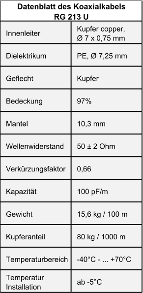 Innenleiter Kupfer copper,            Ø 7 x 0,75 mm Dielektrikum PE, Ø 7,25 mm Geflecht Kupfer Bedeckung 97% Mantel 10,3 mm Wellenwiderstand 50 ± 2 Ohm Verkürzungsfaktor 0,66 Kapazität 100 pF/m Gewicht 15,6 kg / 100 m Kupferanteil 80 kg / 1000 m Temperaturbereich -40°C - ... +70°C Temperatur  Installation ab -5°C Datenblatt des Koaxialkabels              RG 213 U