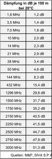 1,8 MHz 1,2 dB 3,5 MHz 1,4 dB 7,0 MHz 1,8 dB 10 MHz 2,0 dB 14 MHz 2,3 dB 21 MHz 2,9 dB 28 MHz 3,4 dB 50 MHz 4,6 dB 144 MHz 8,3 dB 432 MHz 15,4 dB 1296 MHz 29,8 dB 1500 MHz 31,7 dB 1750 MHz 35,2 dB 2150 MHz 40,5 dB 2250 MHz 41,5 dB 2500 MHz 44,7 dB 2750 MHz 47,9 dB 3000 MHz 51,3 dB Dämpfung in dB je 100 m  bei 20°C Quellen: M&P, SIVA S.P.A.