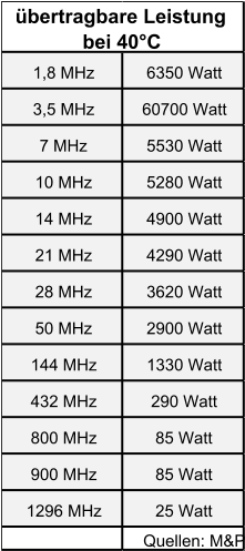 1,8 MHz 6350 Watt 3,5 MHz 60700 Watt 7 MHz 5530 Watt 10 MHz 5280 Watt 14 MHz 4900 Watt 21 MHz 4290 Watt 28 MHz 3620 Watt 50 MHz 2900 Watt 144 MHz 1330 Watt 432 MHz 290 Watt 800 MHz 85 Watt 900 MHz 85 Watt 1296 MHz 25 Watt Quellen: M&P übertragbare Leistung  bei 40°C