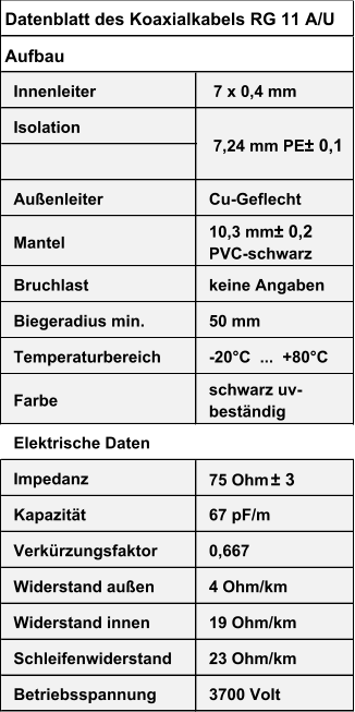 Aufbau Innenleiter  7 x 0,4 mm  Isolation Außenleiter Cu-Geflecht  Mantel 10,3 mm  ± 0,2     PVC-schwarz Bruchlast keine Angaben   Biegeradius min. 50 mm Temperaturbereich -20°C  ...  +80°C Farbe schwarz uv- beständig Elektrische Daten Impedanz 75 Ohm  ± 3 Kapazität 67 pF/m Verkürzungsfaktor 0,667 Widerstand außen 4 Ohm/km Widerstand innen 19 Ohm/km Schleifenwiderstand 23 Ohm/km Betriebsspannung 3700 Volt Datenblatt des Koaxialkabels RG 11 A/U   7,24 mm PE  ± 0,1