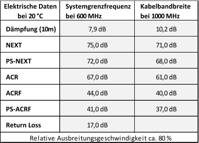 Elektrische Daten  bei 20 °C Systemgrenzfrequenz  bei 600 MHz Kabelbandbreite  bei 1000 MHz Dämpfung (10m) 7,9 dB 10,2 dB NEXT 75,0 dB 71,0 dB PS-NEXT 72,0 dB 68,0 dB ACR 67,0 dB 61,0 dB ACRF 44,0 dB 40,0 dB PS-ACRF 41,0 dB 37,0 dB Return Loss 17,0 dB Relative Ausbreitungsgeschwindigkeit ca. 80 %