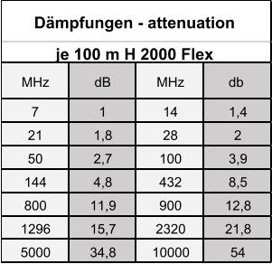 MHz dB MHz db  7 1 14 1,4 21 1,8 28 2 50 2,7 100 3,9 144 4,8 432 8,5 800 11,9 900 12,8 1296 15,7 2320 21,8 5000 34,8 10000 54 Dämpfungen - attenuation  je 100 m H 2000 Flex