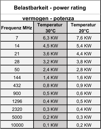 Frequenz MHz Temperatur   30°C Temperatur   20°C 7 6,3 KW 7,6 KW 14 4,5 KW 5,4 KW 21 3,6 KW 4,4 KW 28 3,2 KW 3,8 KW 50 2,4 KW 2,8 KW 144 1,4 KW 1,6 KW 432 0,8 KW 0,9 KW 900 0,5 KW 0,6 KW 1296 0,4 KW 0,5 KW 2320 0,3 KW 0,4 KW 5000 0,2 KW 0,3 KW 10000 0,1 KW 0,2 KW Belastbarkeit - power rating vermogen - potenza  
