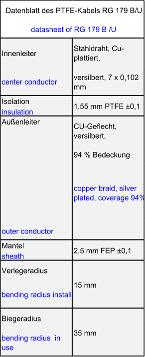 Innenleiter Stahldraht, Cu- plattiert, center conductor versilbert, 7 x 0,102  mm  Isolation insulation Außenleiter CU-Geflecht,  versilbert, 94 % Bedeckung copper braid, silver  plated, coverage 94% outer conductor Mantel sheath Verlegeradius bending radius install. Biegeradius bending radius  in  use Datenblatt des PTFE-Kabels RG 179 B/U datasheet of RG 179 B /U 1,55 mm PTFE ±0,1  2,5 mm FEP ±0,1  15 mm 35 mm