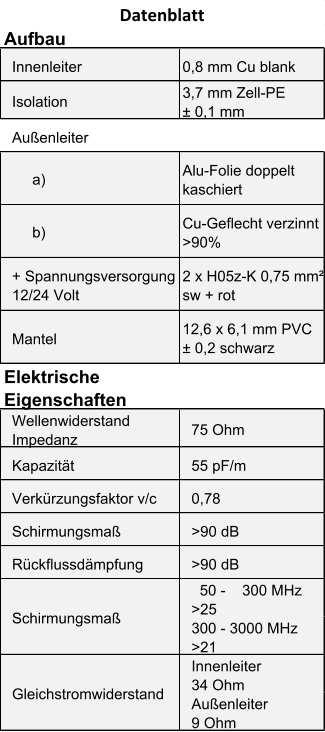 Aufbau Innenleiter 0,8 mm Cu blank Isolation 3,7 mm Zell-PE            ± 0,1 mm Außenleiter        a) Alu-Folie doppelt  kaschiert        b) Cu-Geflecht verzinnt  >90% + Spannungsversorgung  12/24 Volt 2 x H05z-K 0,75 mm²  sw + rot Mantel 12,6 x 6,1 mm PVC    ± 0,2 schwarz Elektrische  Eigenschaften Wellenwiderstand  Impedanz 75 Ohm Kapazität 55 pF/m Verkürzungsfaktor v/c 0,78 Schirmungsmaß >90 dB Rückflussdämpfung >90 dB   50 -    300 MHz        >25 300 - 3000 MHz         >21 Innenleiter                  34 Ohm Außenleiter               9 Ohm Datenblatt Schirmungsmaß Gleichstromwiderstand