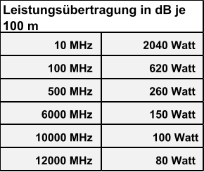 10 MHz 2040 Watt 100 MHz 620 Watt 500 MHz 260 Watt 6000 MHz 150 Watt 10000 MHz  100 Watt 12000 MHz 80 Watt Leistungsübertragung in dB je  100 m