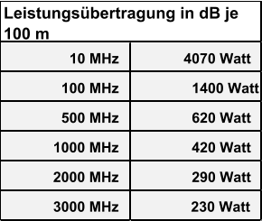 10 MHz 4070 Watt 100 MHz 1400 Watt 500 MHz 620 Watt 1000 MHz 420 Watt 2000 MHz 290 Watt 3000 MHz 230 Watt Leistungsübertragung in dB je  100 m