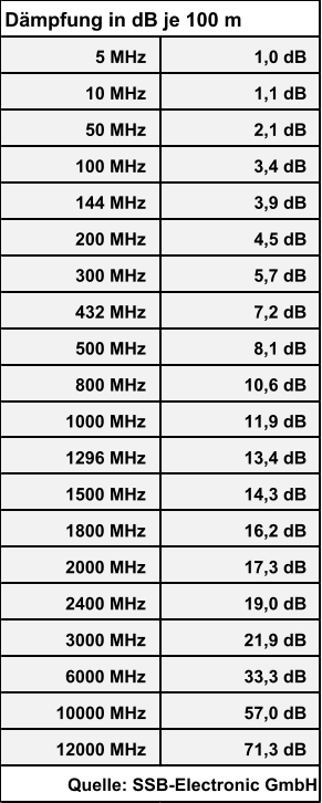 5 MHz 1,0 dB 10 MHz 1,1 dB 50 MHz 2,1 dB 100 MHz   3,4 dB 144 MHz 3,9 dB 200 MHz 4,5 dB 300 MHz   5,7 dB 432 MHz   7,2 dB 500 MHz   8,1 dB 800 MHz 10,6 dB 1000 MHz 11,9 dB 1296 MHz 13,4 dB 1500 MHz 14,3 dB 1800 MHz 16,2 dB 2000 MHz 17,3 dB 2400 MHz 19,0 dB 3000 MHz 21,9 dB 6000 MHz 33,3 dB 10000 MHz 57,0 dB 12000 MHz 71,3 dB Dämpfung in dB je 100 m Quelle: SSB-Electronic GmbH