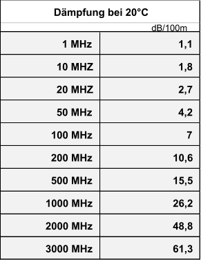 1 MHz 1,1 10 MHZ 1,8 20 MHZ 2,7 50 MHz 4,2 100 MHz 7 200 MHz 10,6 500 MHz 15,5 1000 MHz 26,2 2000 MHz 48,8 3000 MHz 61,3 Dämpfung bei 20°C                                                     dB/100m     