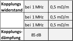 Kopplungs widerstand bei 1 MHz  0,5 mΩ/m bei 1 MHz  0,5 mΩ/m bei 1 MHz  0,5 mΩ/m Kopplungs- dämpfung 85 dB