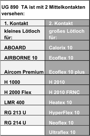 1. Kontakt 2. Kontakt kleines Lötloch  für: großes Lötloch  für: ABOARD Calorix 10 AIRBORNE 10 Ecoflex 10 Aircom Premium Ecoflex 10 plus H 1000 H 2010 H 2000 Flex H 2010 FRNC LMR 400 Heatex 10 RG 213 U HyperFlex 10 RG 214 U Neoflex 10 Ultraflex 10 UG 890  TA ist mit 2 Mittelkontakten  versehen: