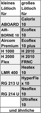 kleines  Lötloch  für großes  Lötloch  für ABOARD Calorix  10 AIR- BORNE 10 Ecoflex  10 Aircom  Premium Ecoflex  10 plus H 1000 H 2010 H 2000  Flex H 2010  FRNC LMR 400 Heatex  10 RG 213 U HyperFle x 10 RG 214 U Neoflex  10 Ultraflex  10                   und ähnliche